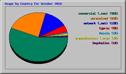 Usage by Country for October 2010