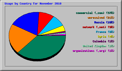 Usage by Country for November 2010