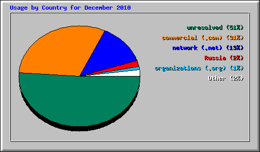 Usage by Country for December 2010