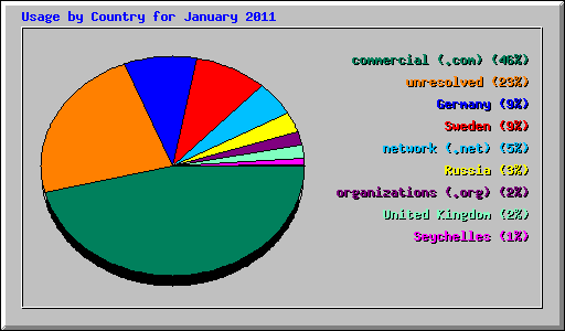 Usage by Country for January 2011