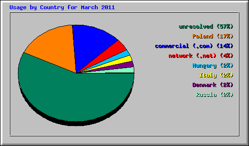 Usage by Country for March 2011