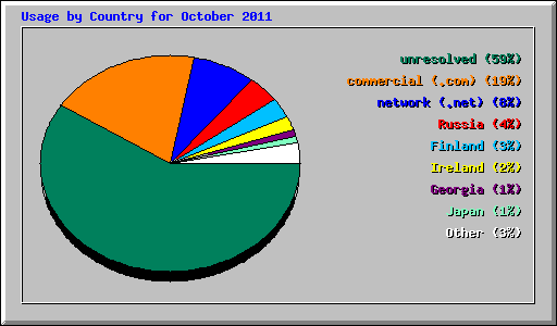 Usage by Country for October 2011