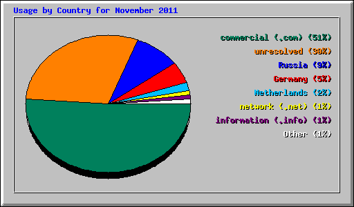 Usage by Country for November 2011