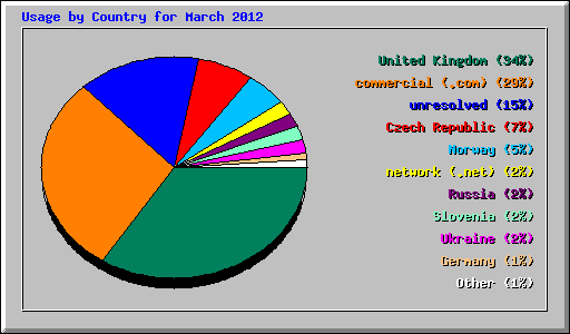 Usage by Country for March 2012