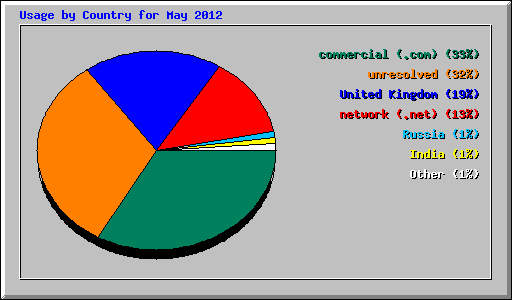 Usage by Country for May 2012