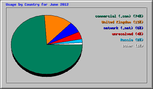 Usage by Country for June 2012