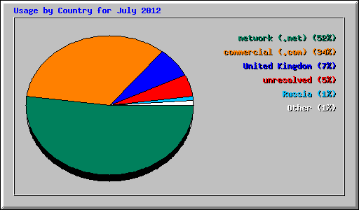 Usage by Country for July 2012