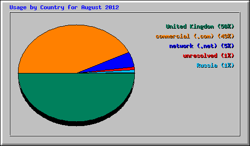 Usage by Country for August 2012