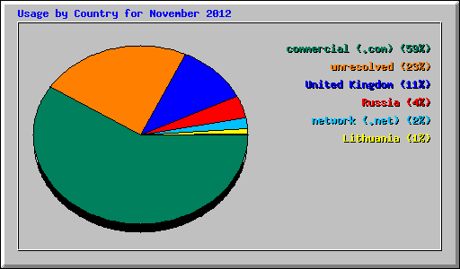 Usage by Country for November 2012