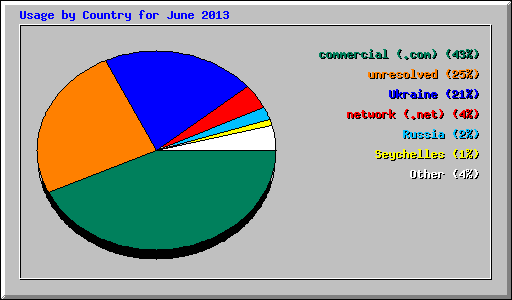 Usage by Country for June 2013