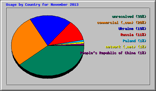 Usage by Country for November 2013