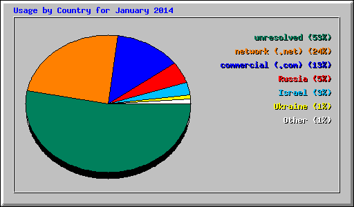 Usage by Country for January 2014