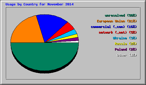 Usage by Country for November 2014