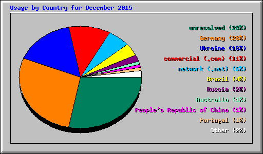 Usage by Country for December 2015