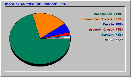 Usage by Country for December 2016