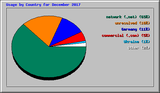 Usage by Country for December 2017