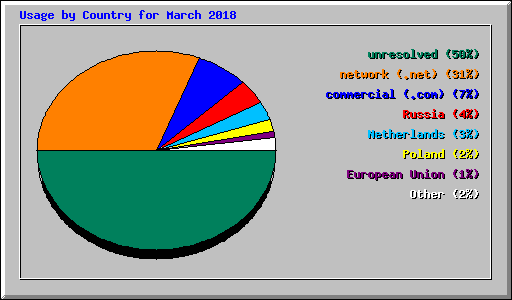 Usage by Country for March 2018