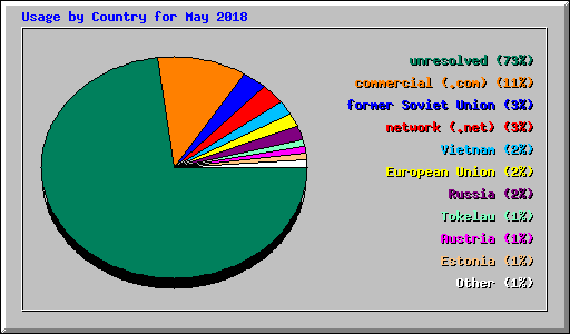 Usage by Country for May 2018