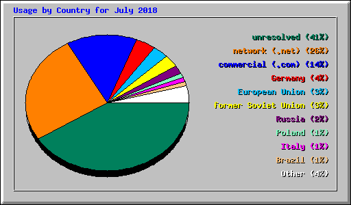 Usage by Country for July 2018