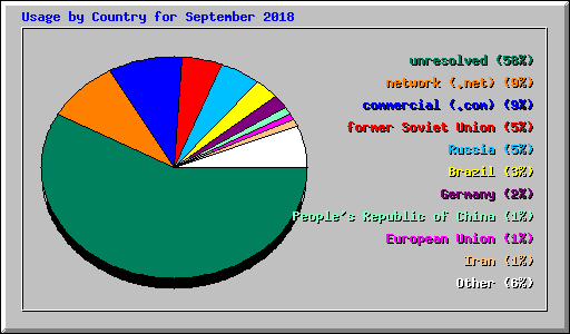 Usage by Country for September 2018