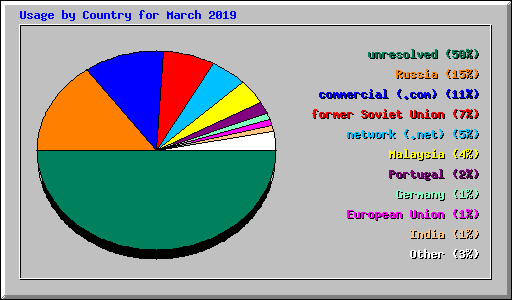 Usage by Country for March 2019