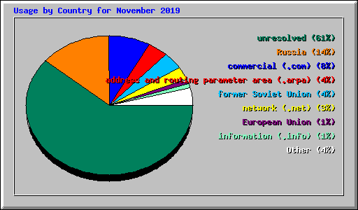 Usage by Country for November 2019