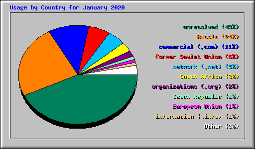 Usage by Country for January 2020