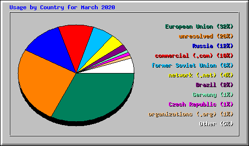 Usage by Country for March 2020