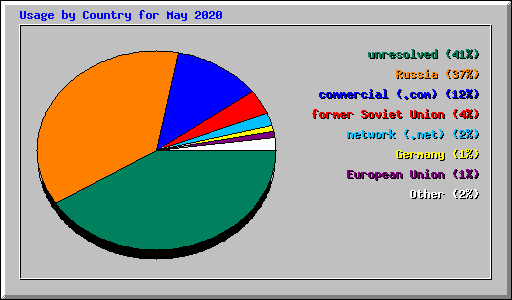 Usage by Country for May 2020