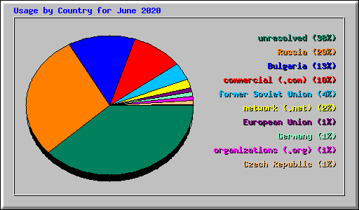 Usage by Country for June 2020