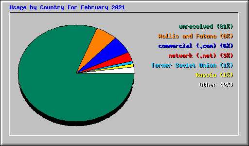 Usage by Country for February 2021