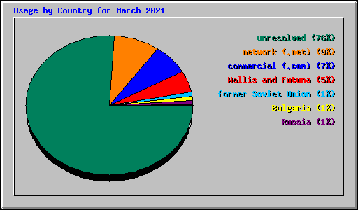 Usage by Country for March 2021