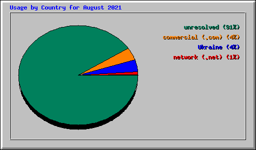 Usage by Country for August 2021