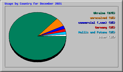 Usage by Country for December 2021