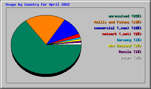 Usage by Country for April 2022