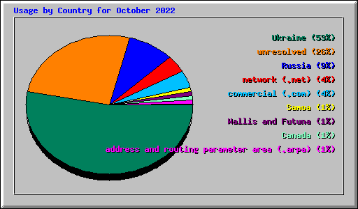 Usage by Country for October 2022