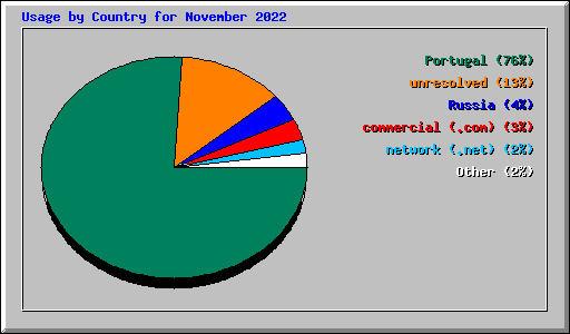 Usage by Country for November 2022