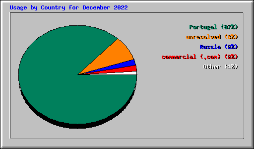 Usage by Country for December 2022