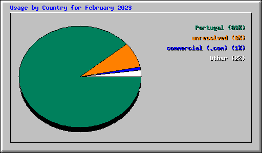 Usage by Country for February 2023