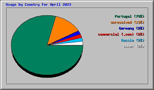 Usage by Country for April 2023