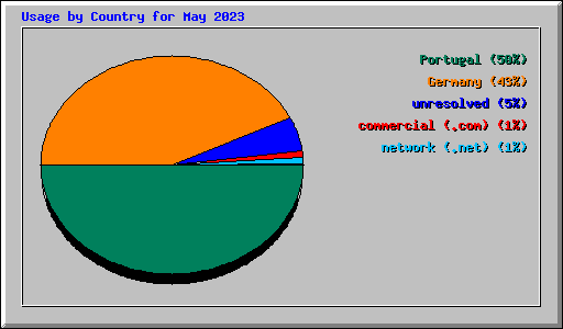 Usage by Country for May 2023