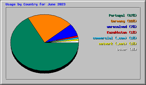 Usage by Country for June 2023