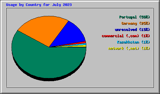 Usage by Country for July 2023