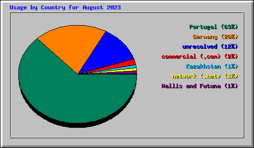 Usage by Country for August 2023