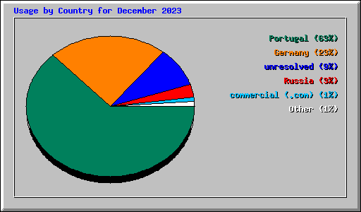 Usage by Country for December 2023