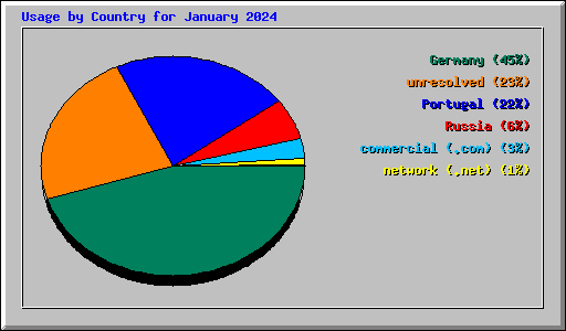 Usage by Country for January 2024