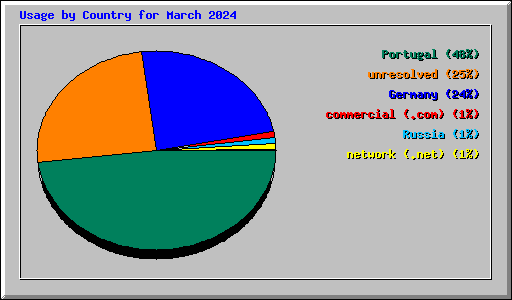 Usage by Country for March 2024