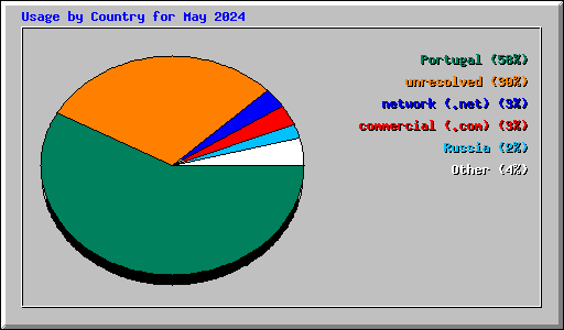 Usage by Country for May 2024