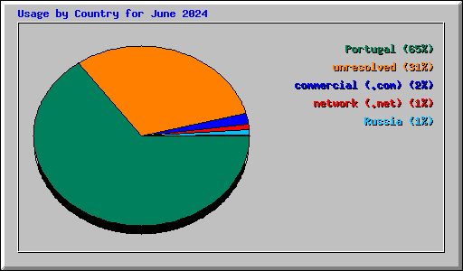 Usage by Country for June 2024