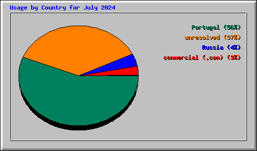 Usage by Country for July 2024